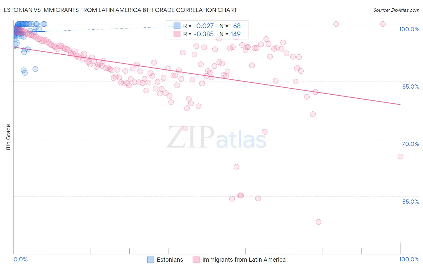 Estonian vs Immigrants from Latin America 8th Grade