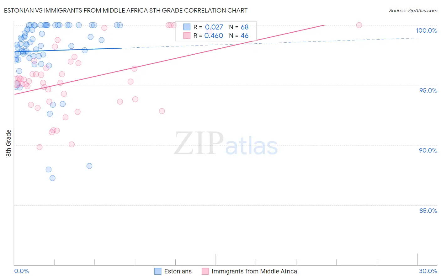Estonian vs Immigrants from Middle Africa 8th Grade