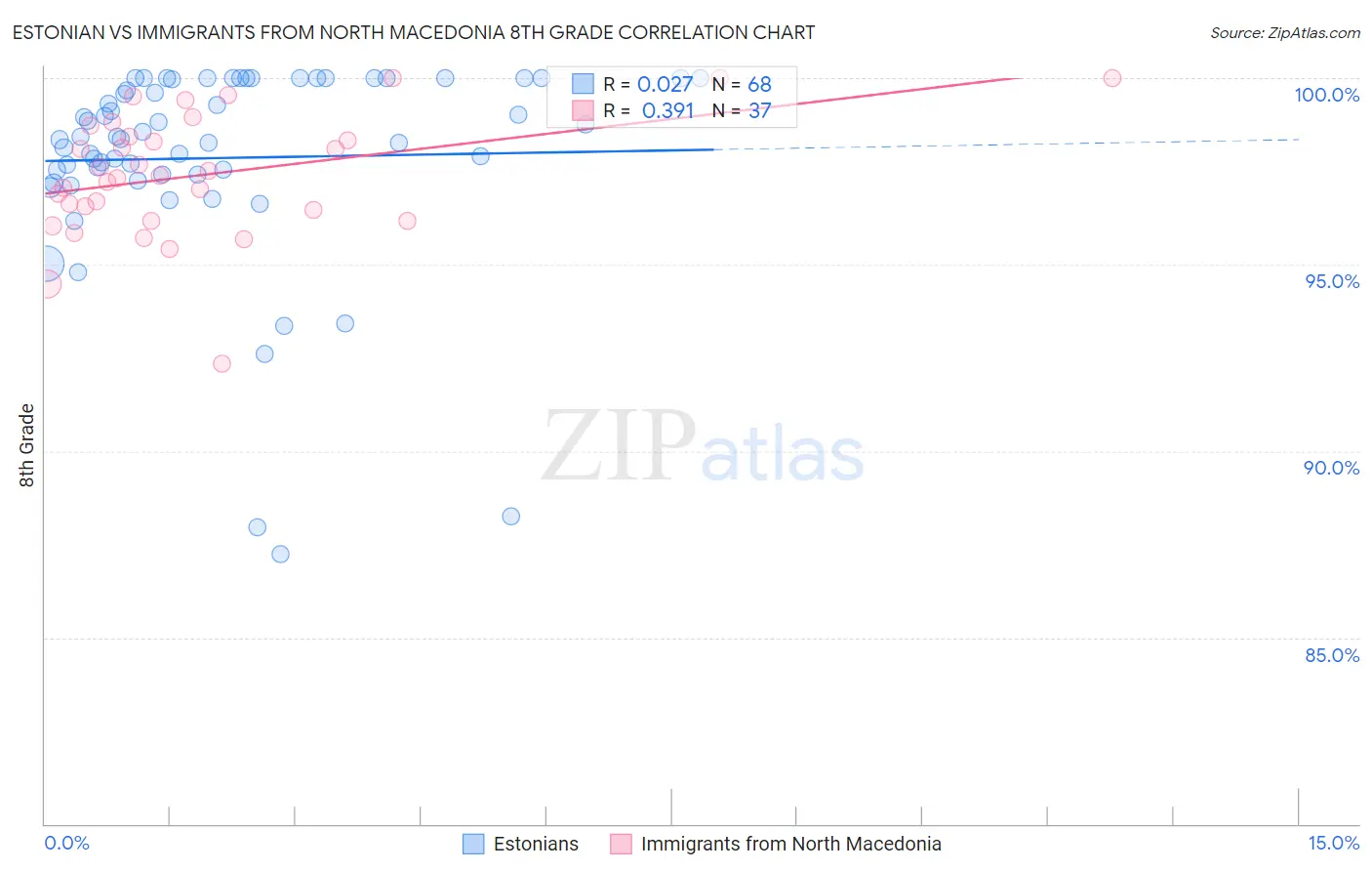 Estonian vs Immigrants from North Macedonia 8th Grade