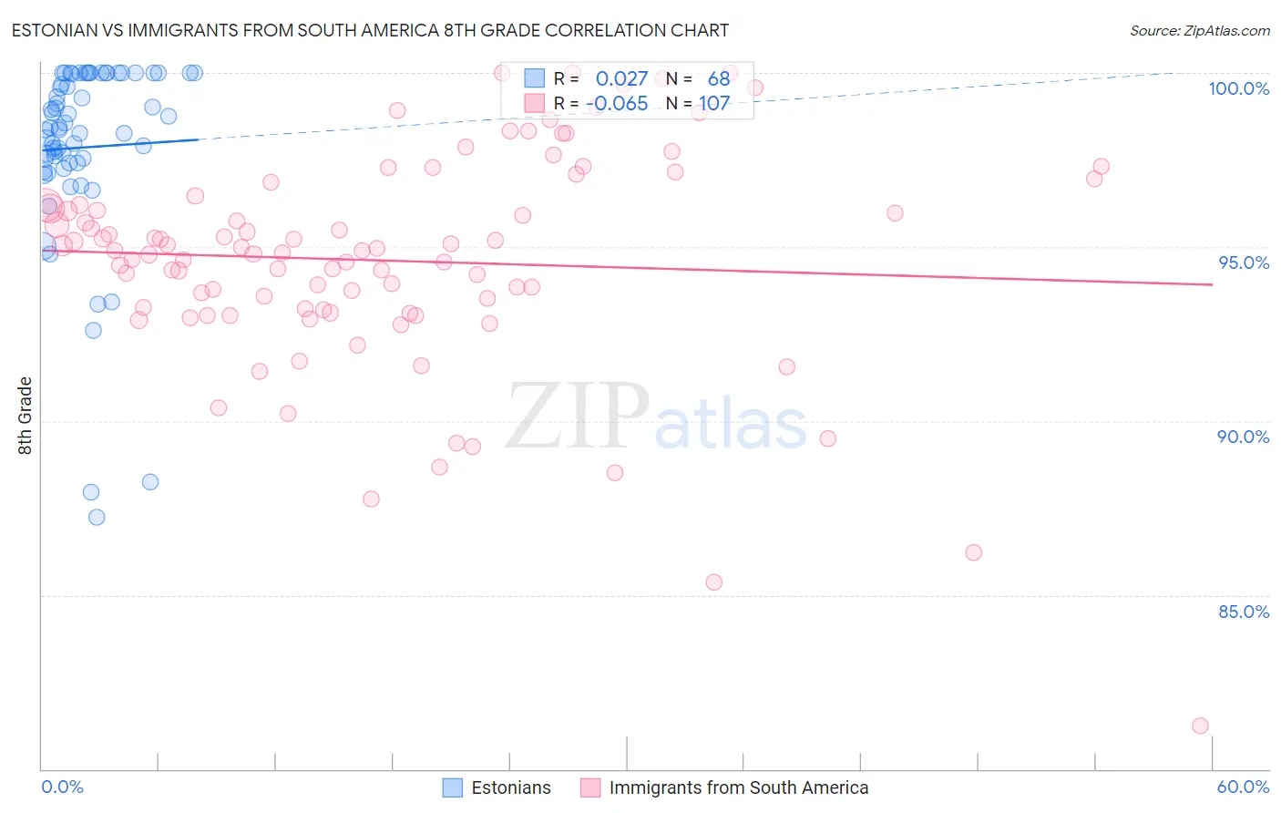 Estonian vs Immigrants from South America 8th Grade