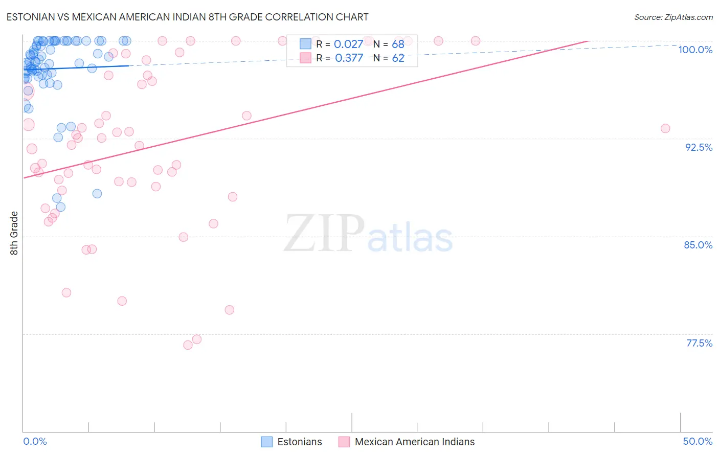 Estonian vs Mexican American Indian 8th Grade