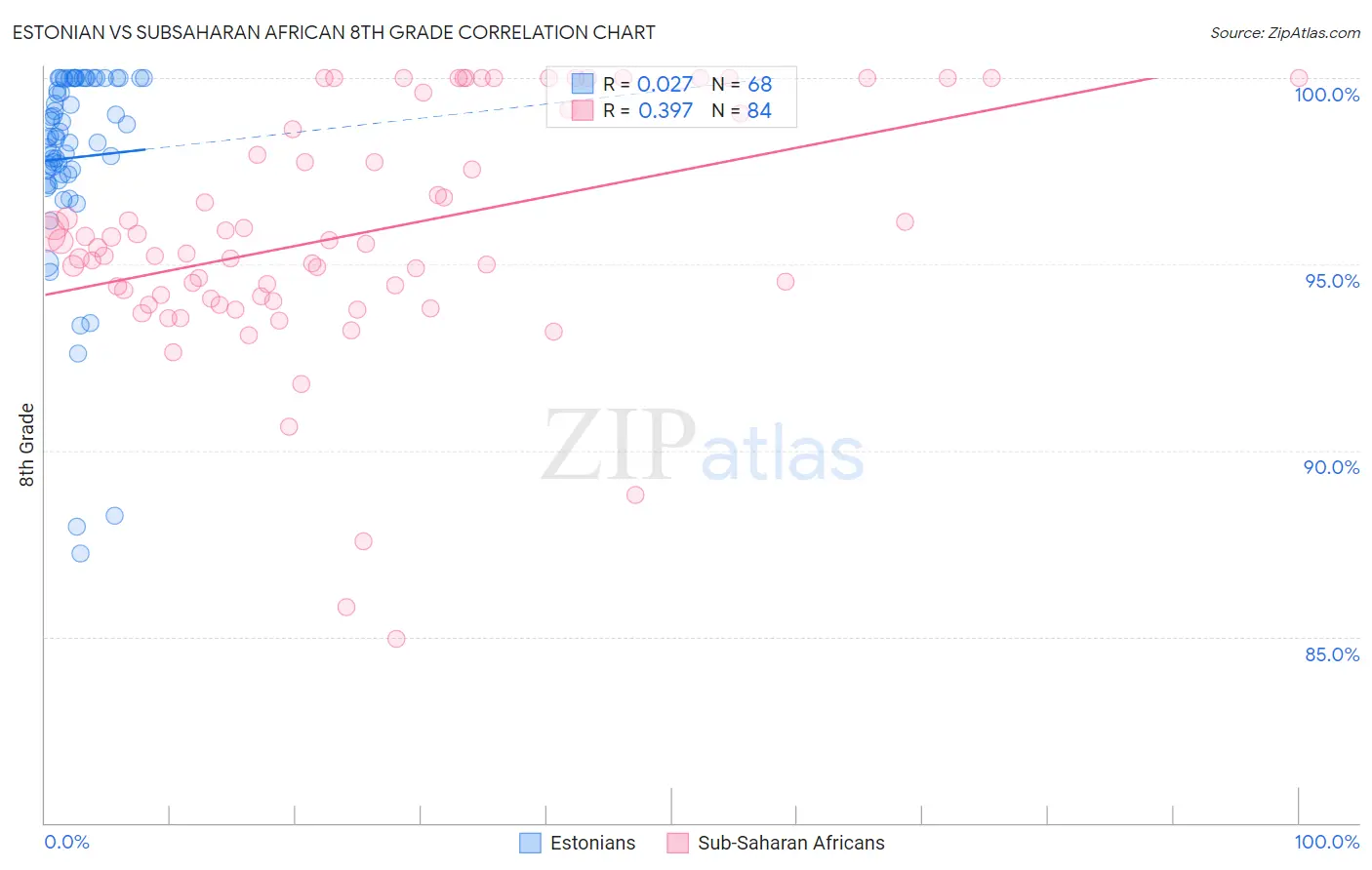 Estonian vs Subsaharan African 8th Grade