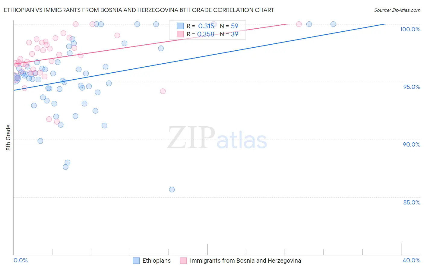 Ethiopian vs Immigrants from Bosnia and Herzegovina 8th Grade