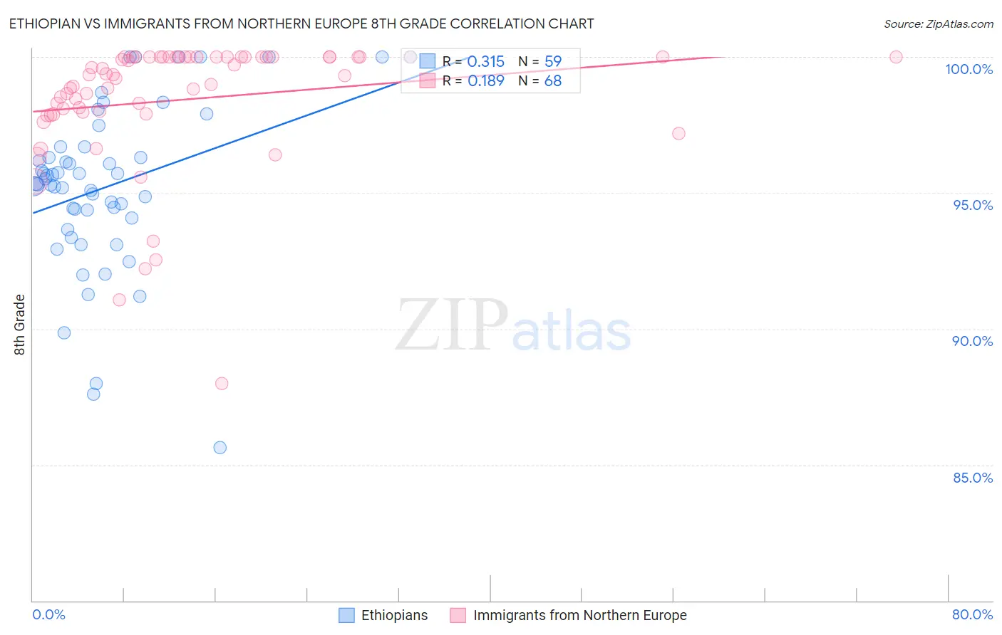 Ethiopian vs Immigrants from Northern Europe 8th Grade