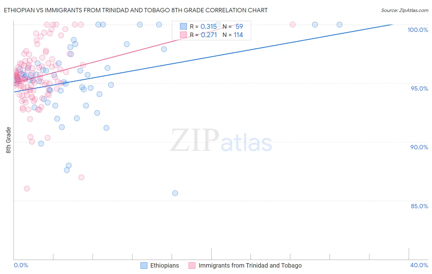Ethiopian vs Immigrants from Trinidad and Tobago 8th Grade