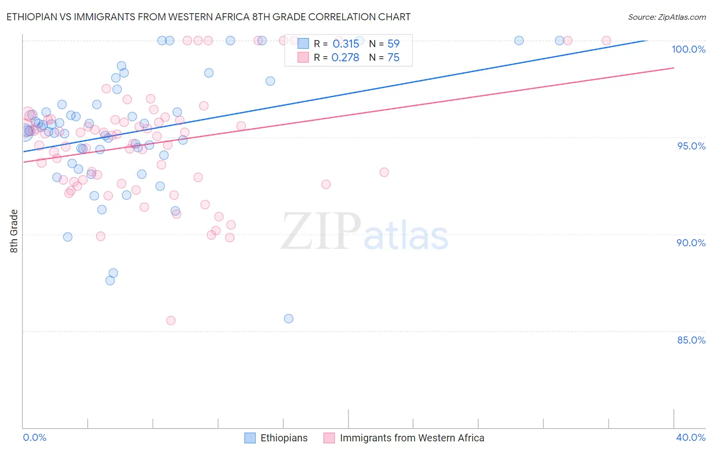 Ethiopian vs Immigrants from Western Africa 8th Grade