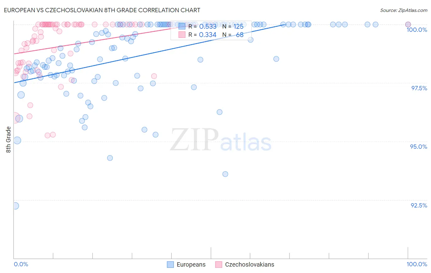 European vs Czechoslovakian 8th Grade