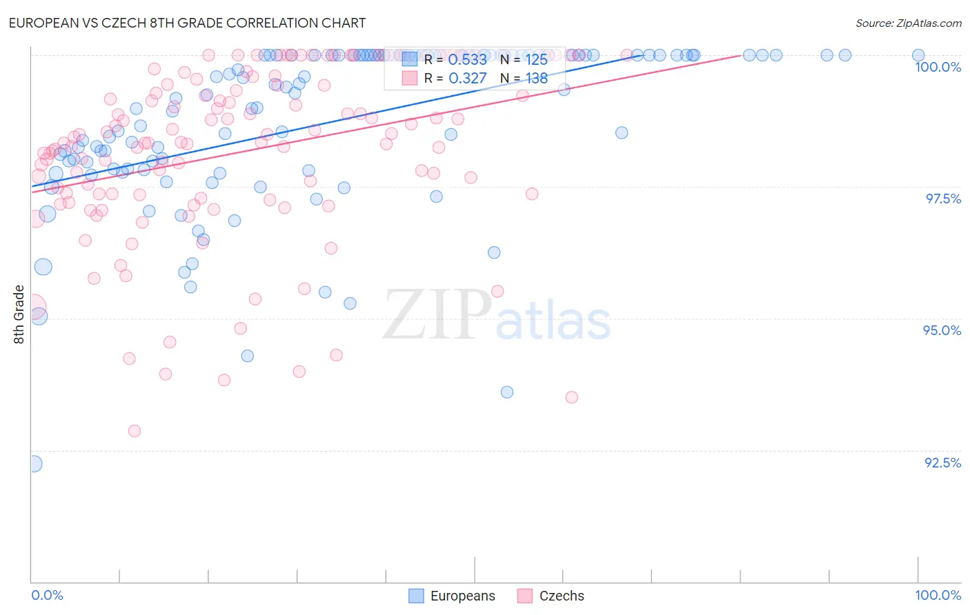 European vs Czech 8th Grade
