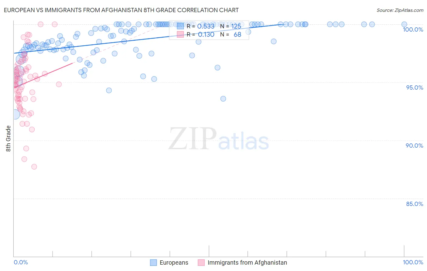 European vs Immigrants from Afghanistan 8th Grade