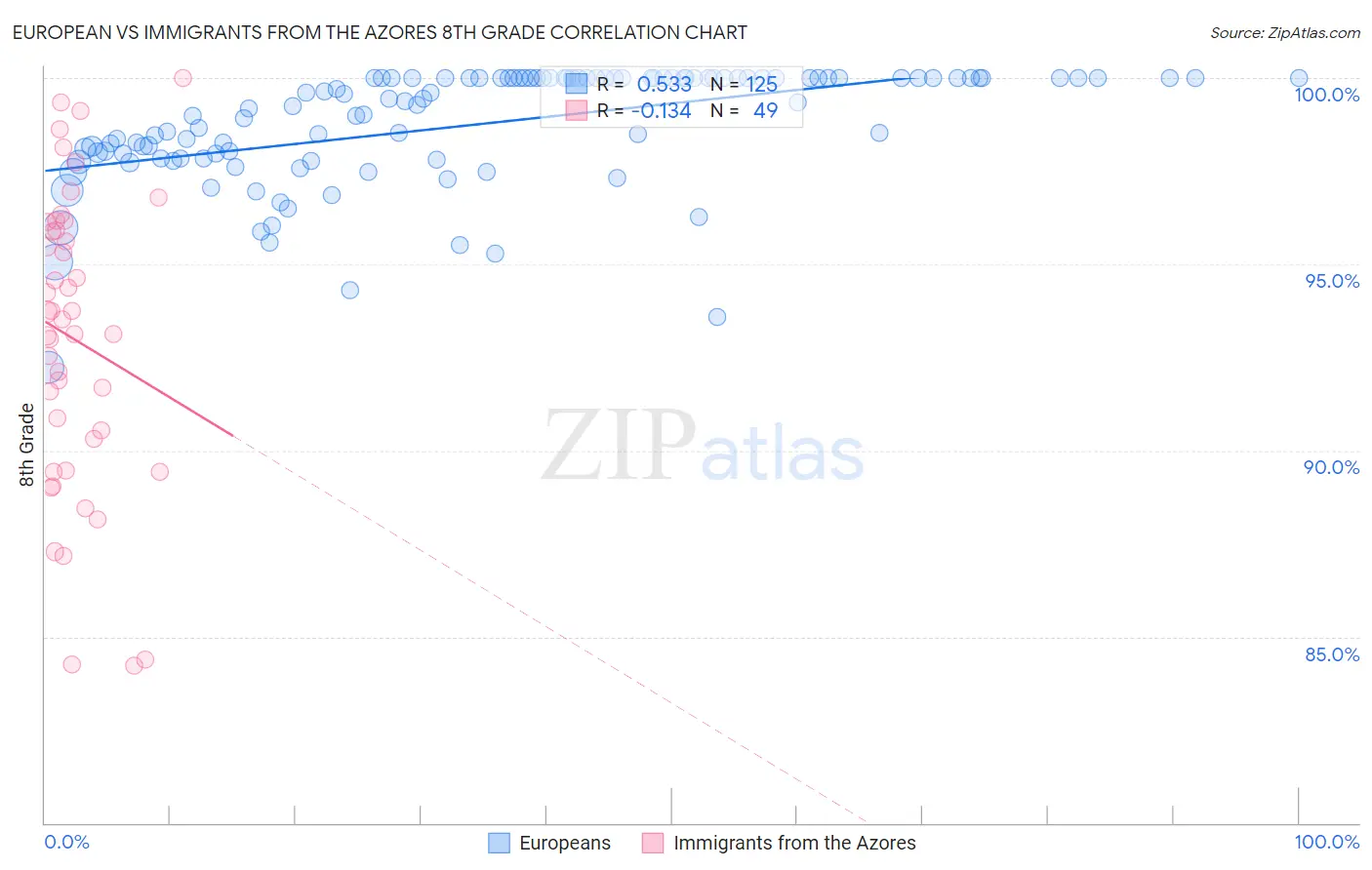 European vs Immigrants from the Azores 8th Grade