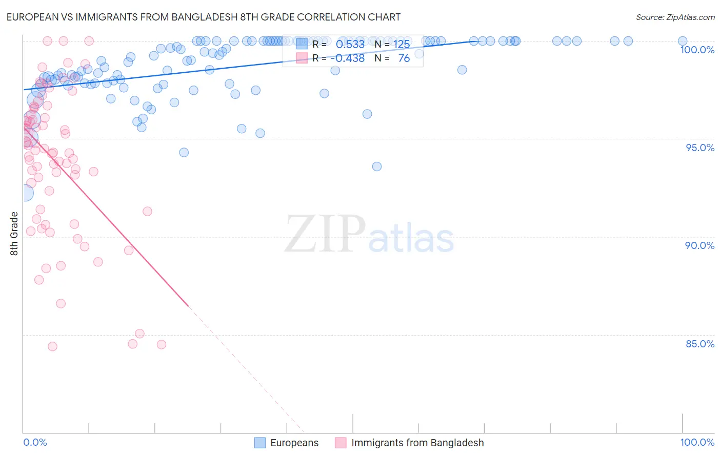 European vs Immigrants from Bangladesh 8th Grade