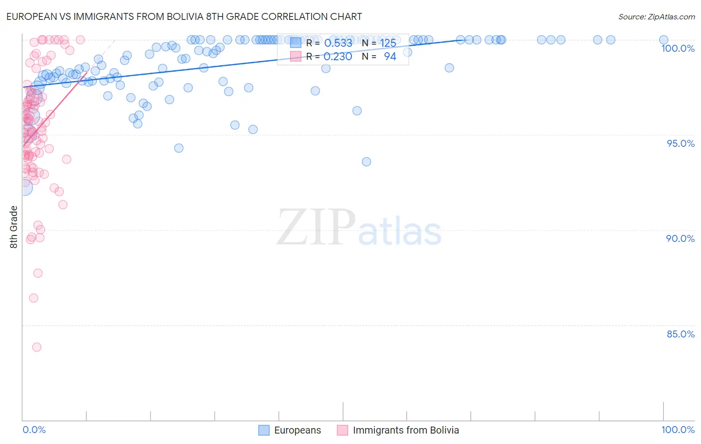 European vs Immigrants from Bolivia 8th Grade