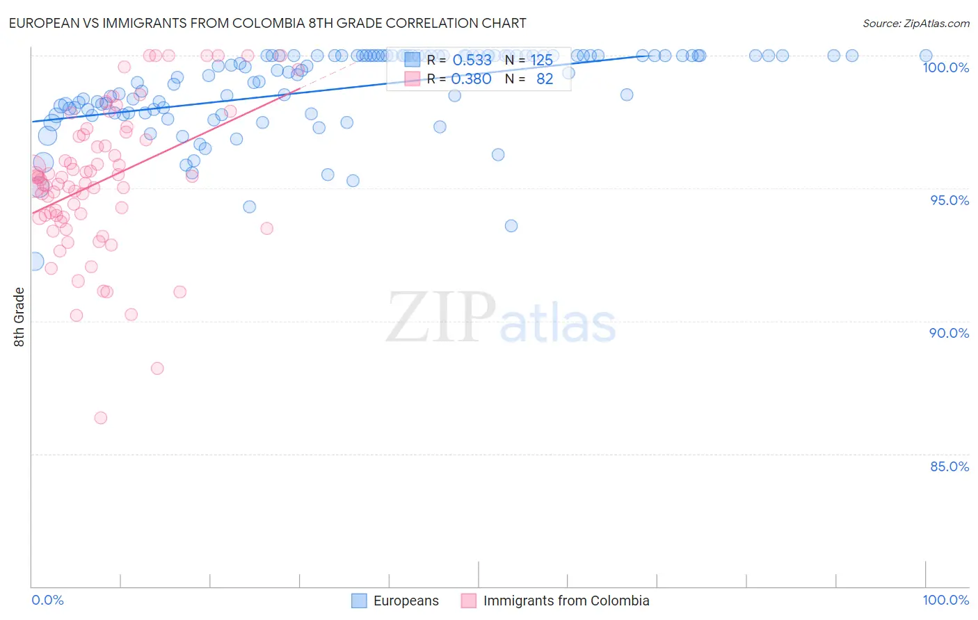 European vs Immigrants from Colombia 8th Grade