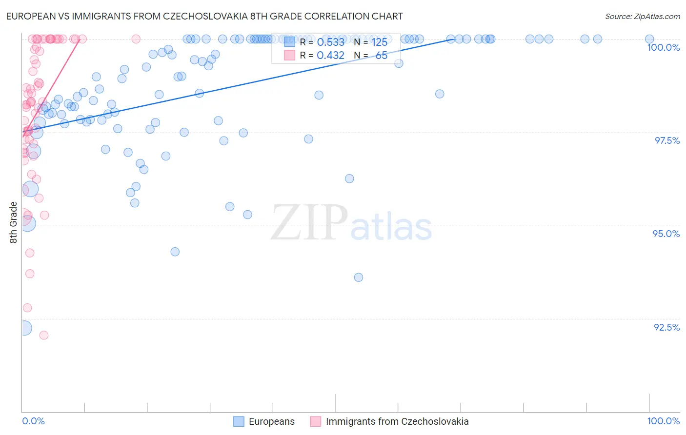 European vs Immigrants from Czechoslovakia 8th Grade