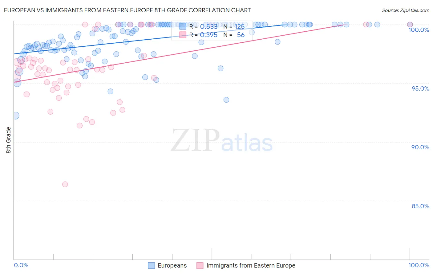 European vs Immigrants from Eastern Europe 8th Grade