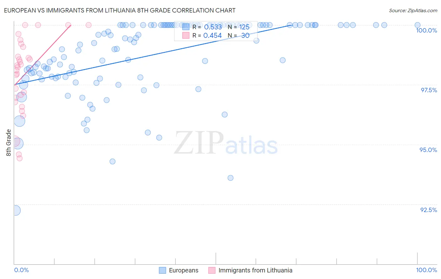 European vs Immigrants from Lithuania 8th Grade