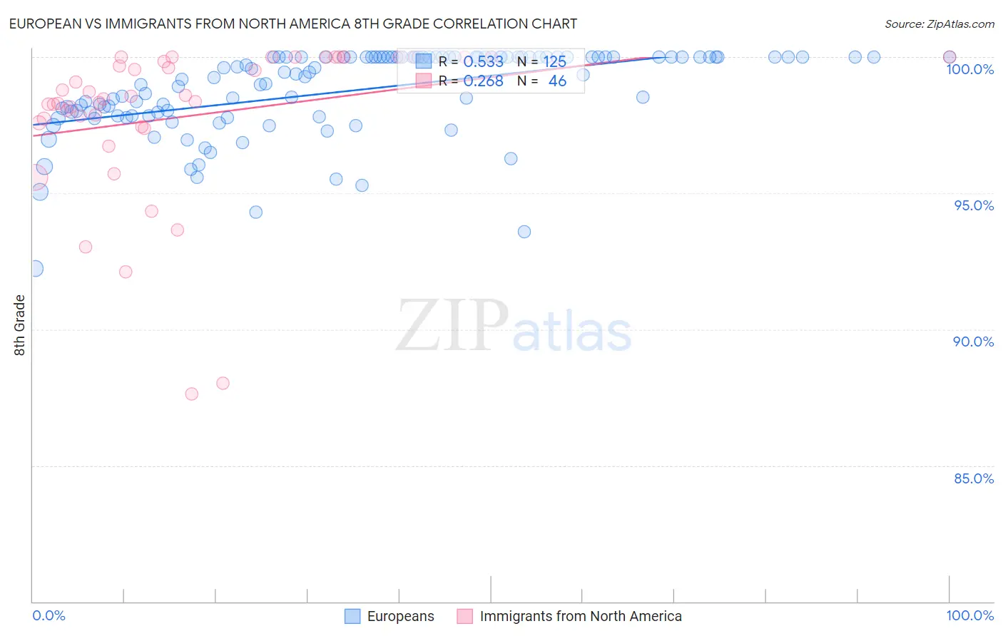European vs Immigrants from North America 8th Grade