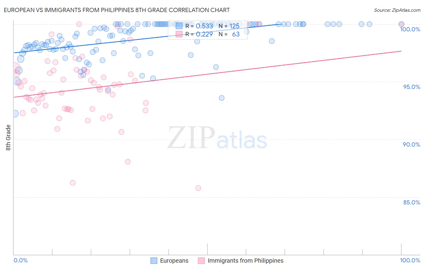 European vs Immigrants from Philippines 8th Grade