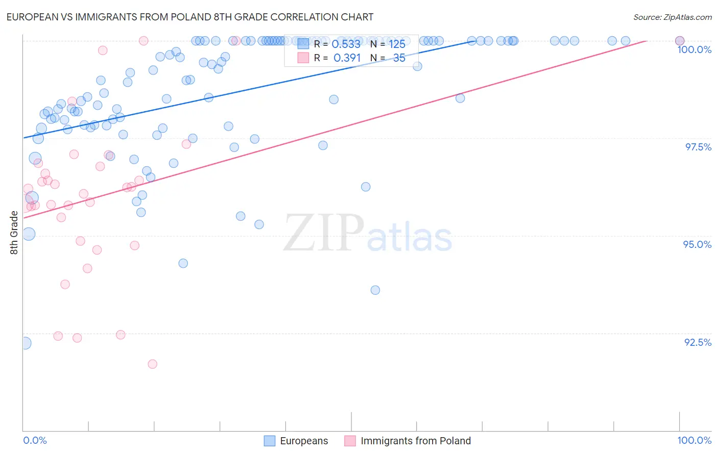 European vs Immigrants from Poland 8th Grade