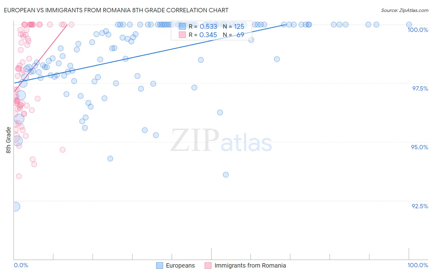 European vs Immigrants from Romania 8th Grade