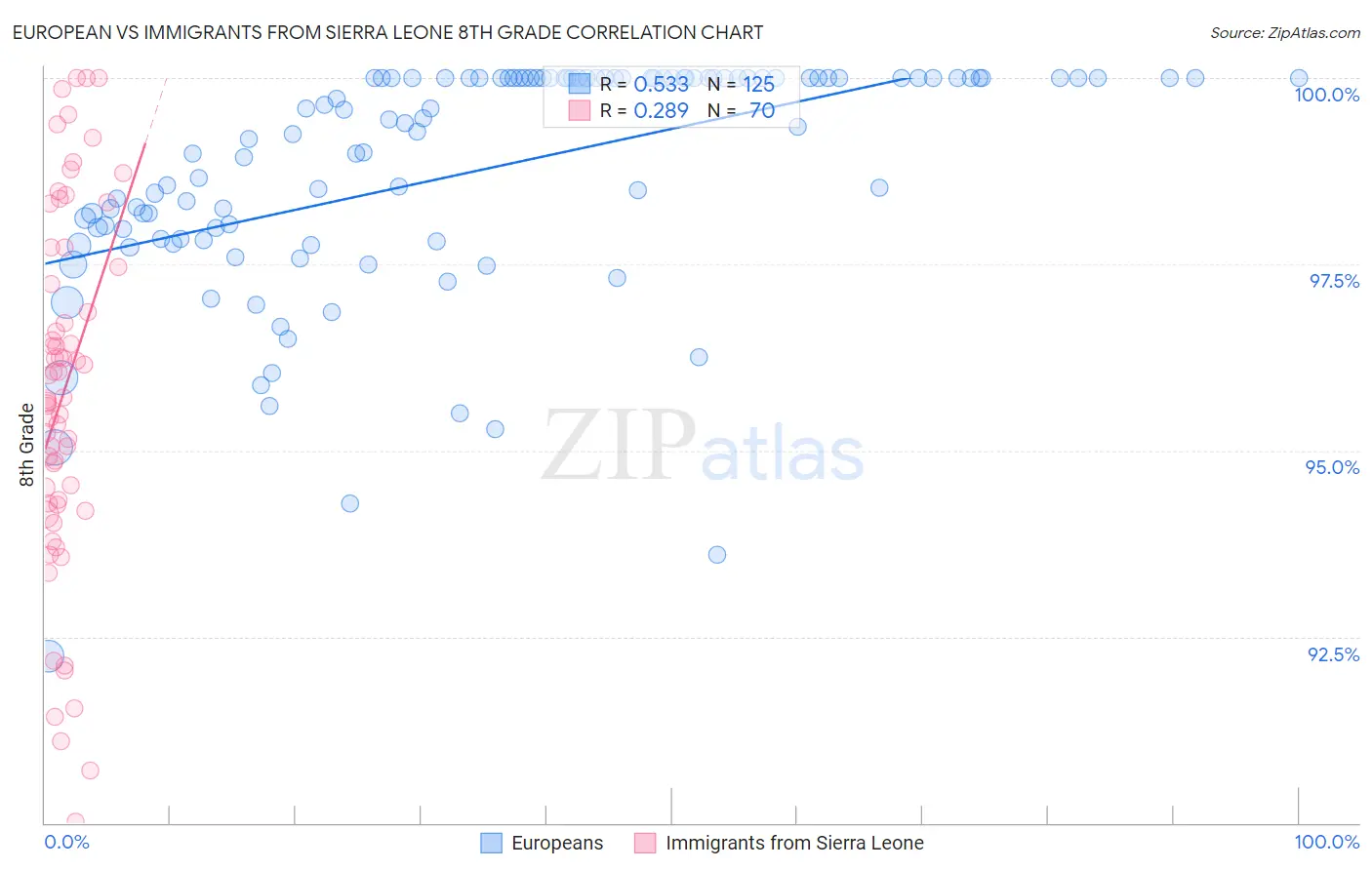 European vs Immigrants from Sierra Leone 8th Grade