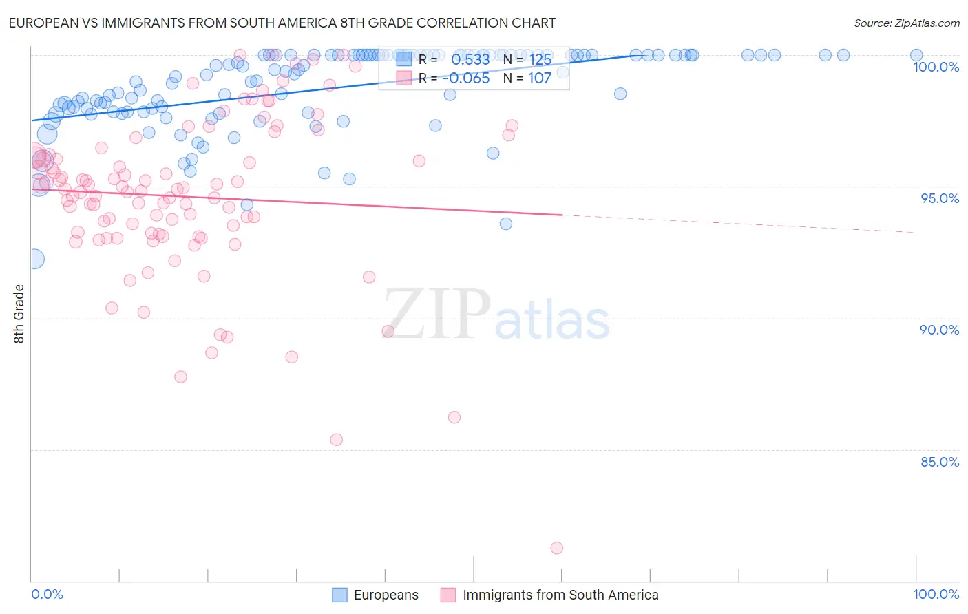 European vs Immigrants from South America 8th Grade