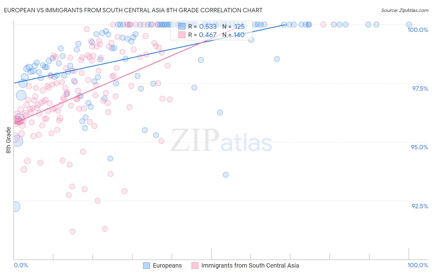 European vs Immigrants from South Central Asia 8th Grade