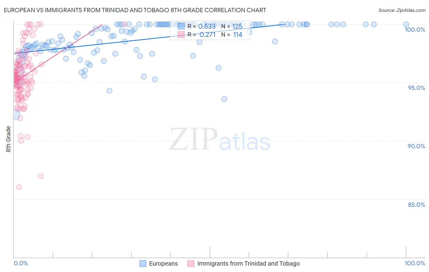 European vs Immigrants from Trinidad and Tobago 8th Grade