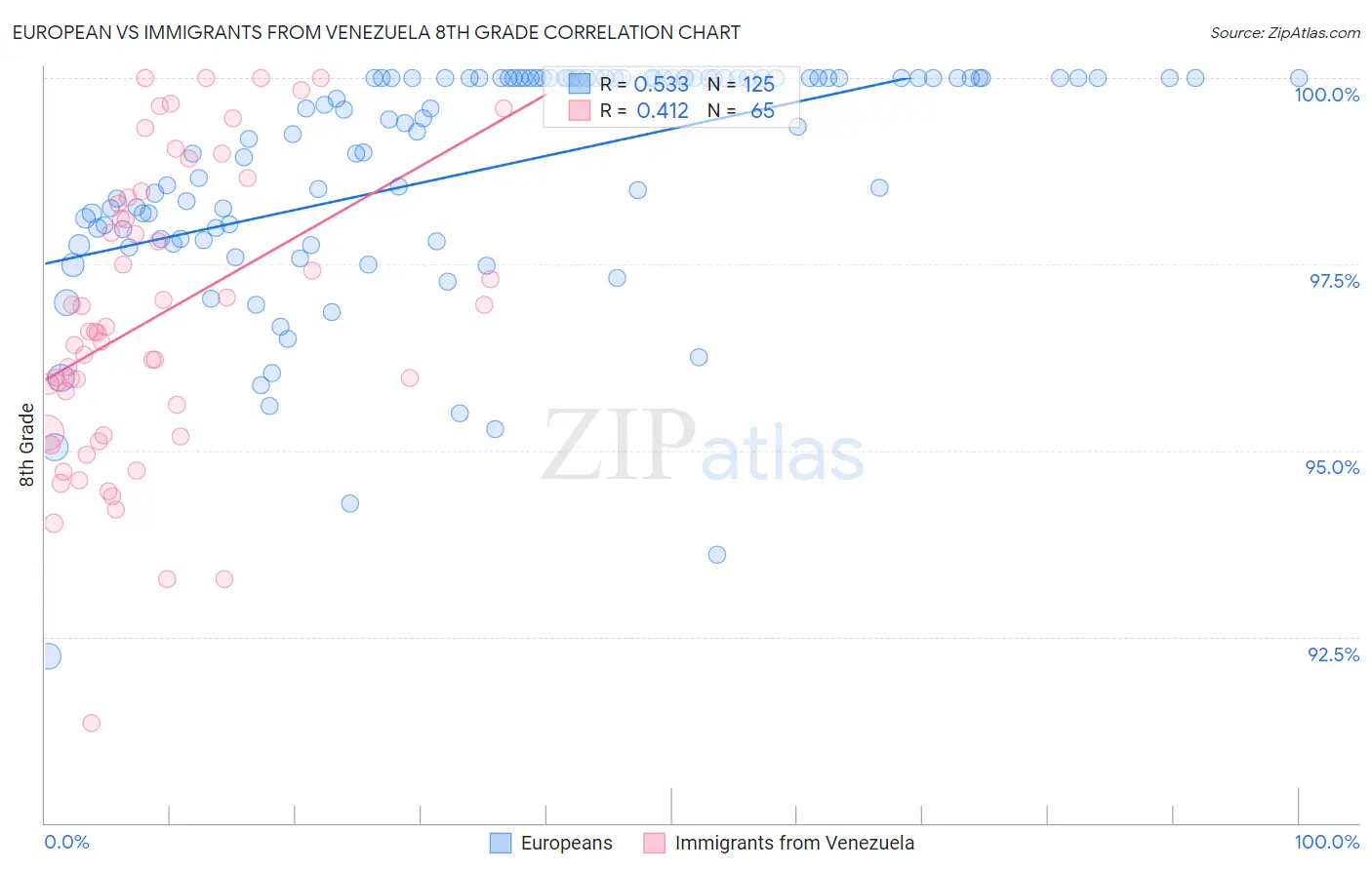 European vs Immigrants from Venezuela 8th Grade