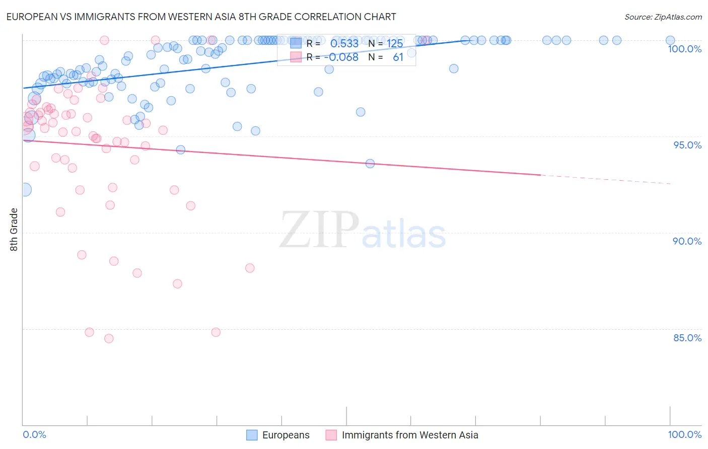 European vs Immigrants from Western Asia 8th Grade