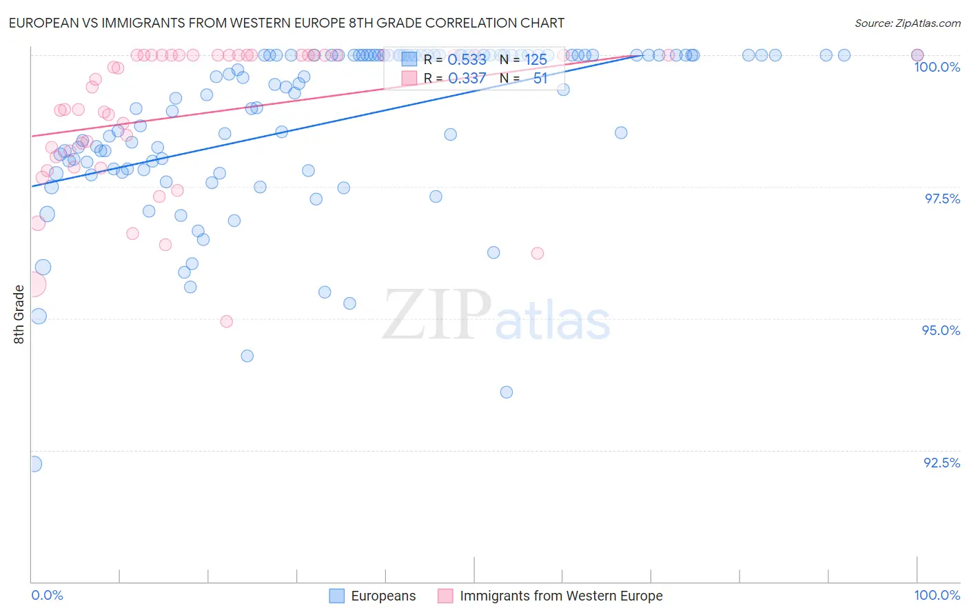 European vs Immigrants from Western Europe 8th Grade