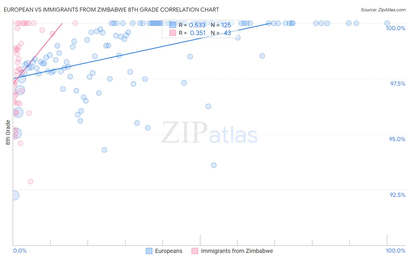 European vs Immigrants from Zimbabwe 8th Grade
