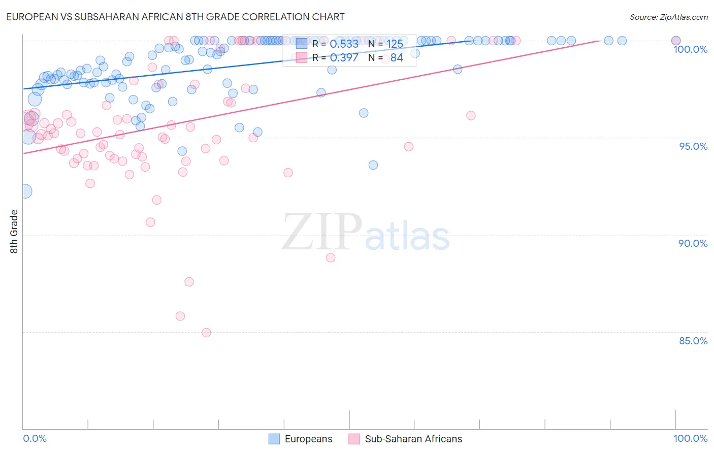 European vs Subsaharan African 8th Grade