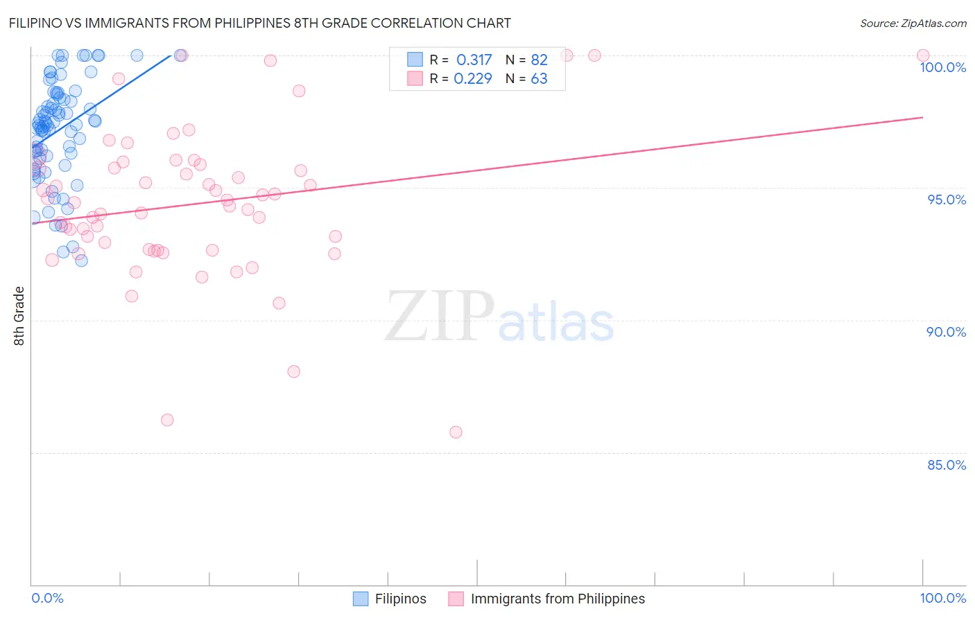 Filipino vs Immigrants from Philippines 8th Grade