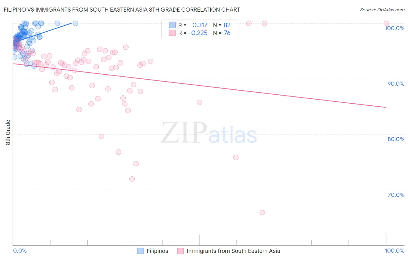 Filipino vs Immigrants from South Eastern Asia 8th Grade