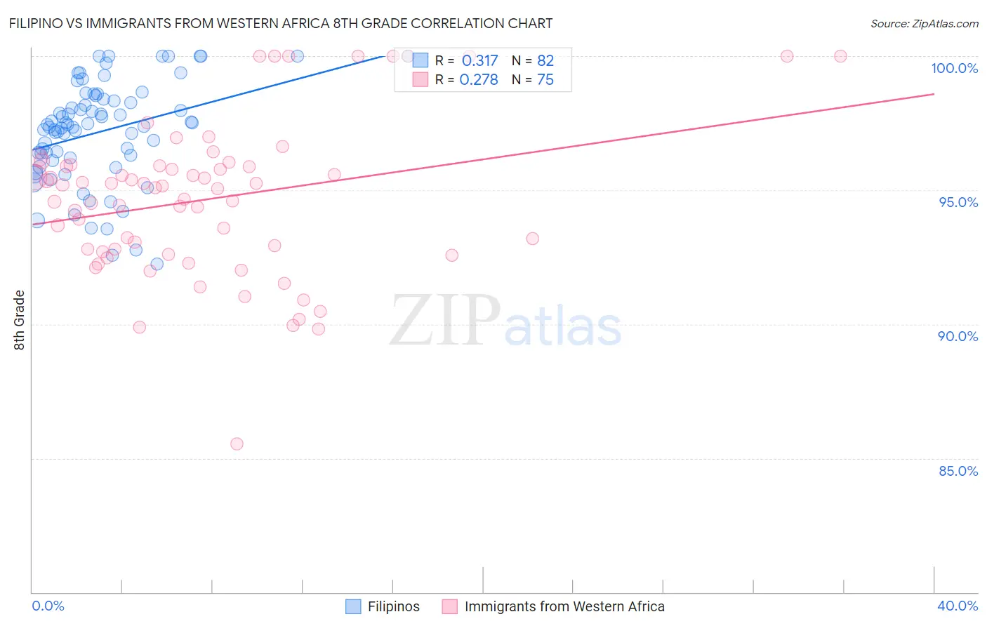 Filipino vs Immigrants from Western Africa 8th Grade