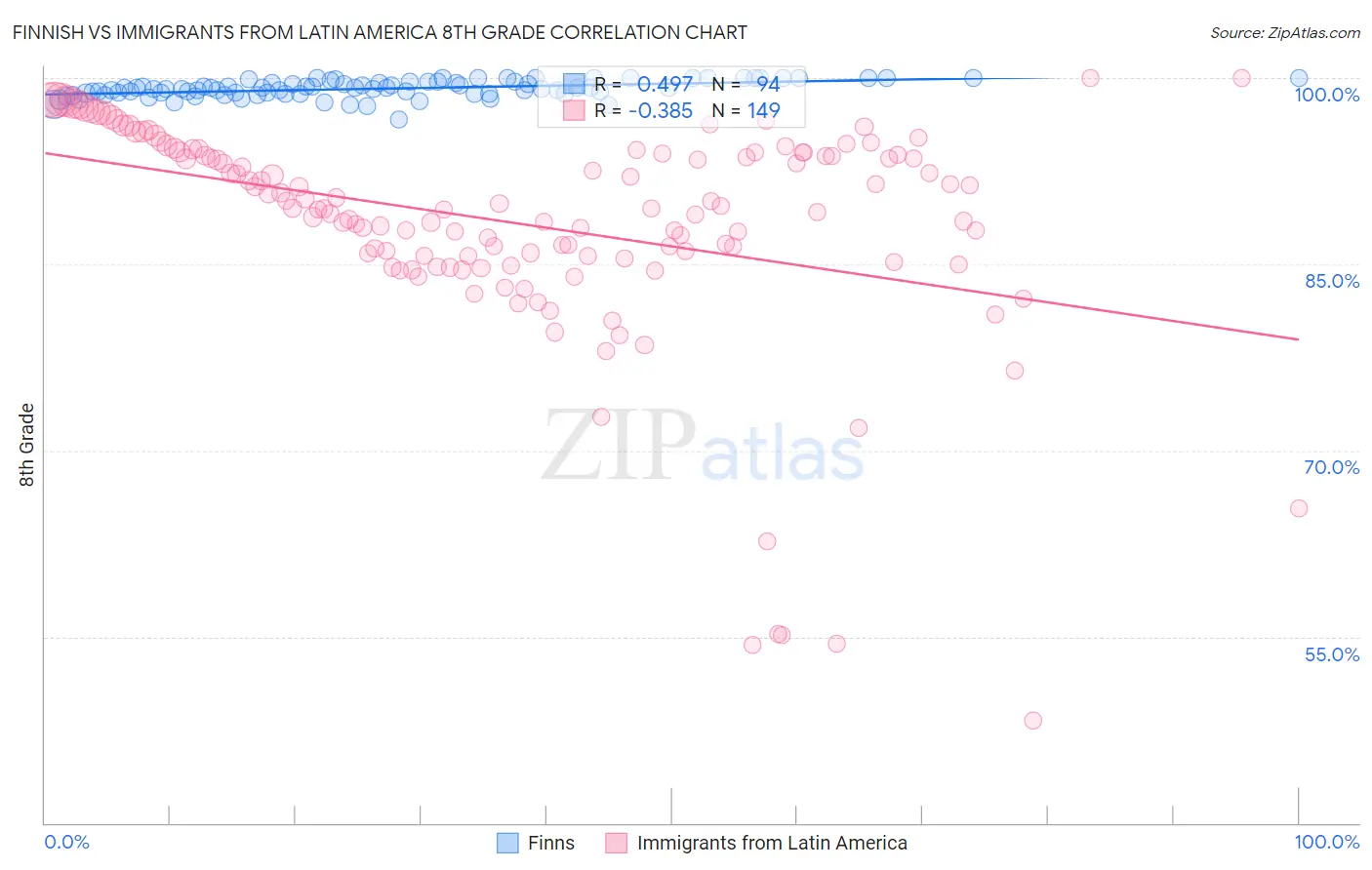 Finnish vs Immigrants from Latin America 8th Grade