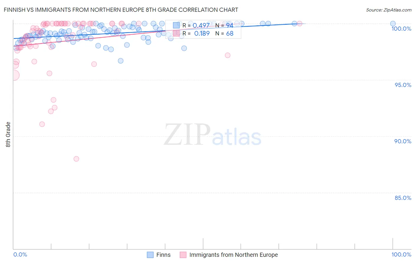 Finnish vs Immigrants from Northern Europe 8th Grade