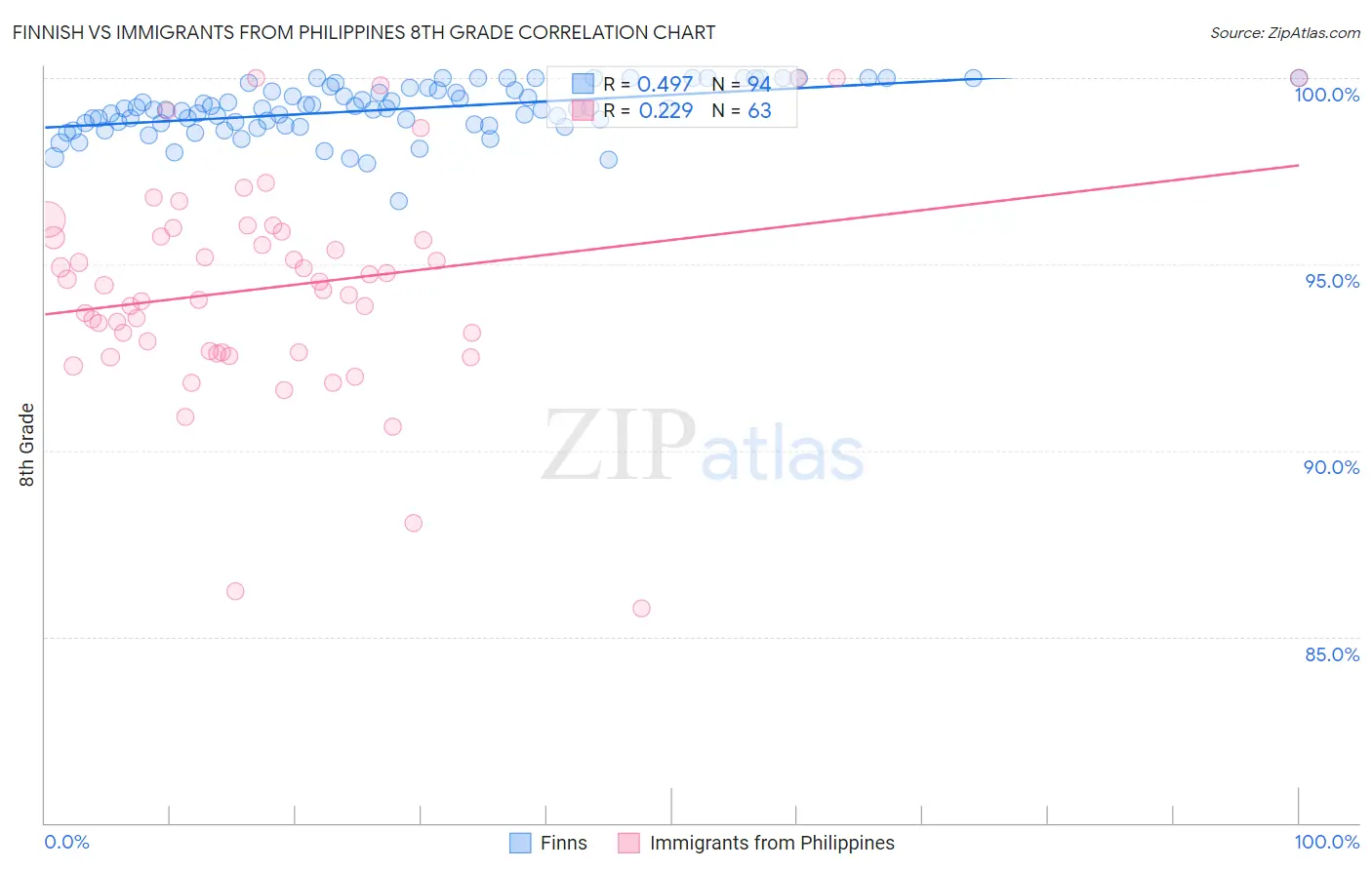 Finnish vs Immigrants from Philippines 8th Grade