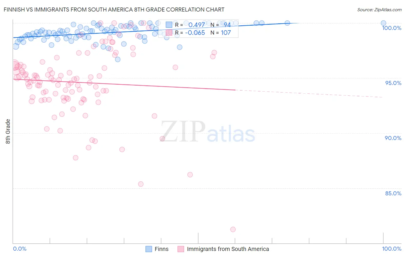 Finnish vs Immigrants from South America 8th Grade