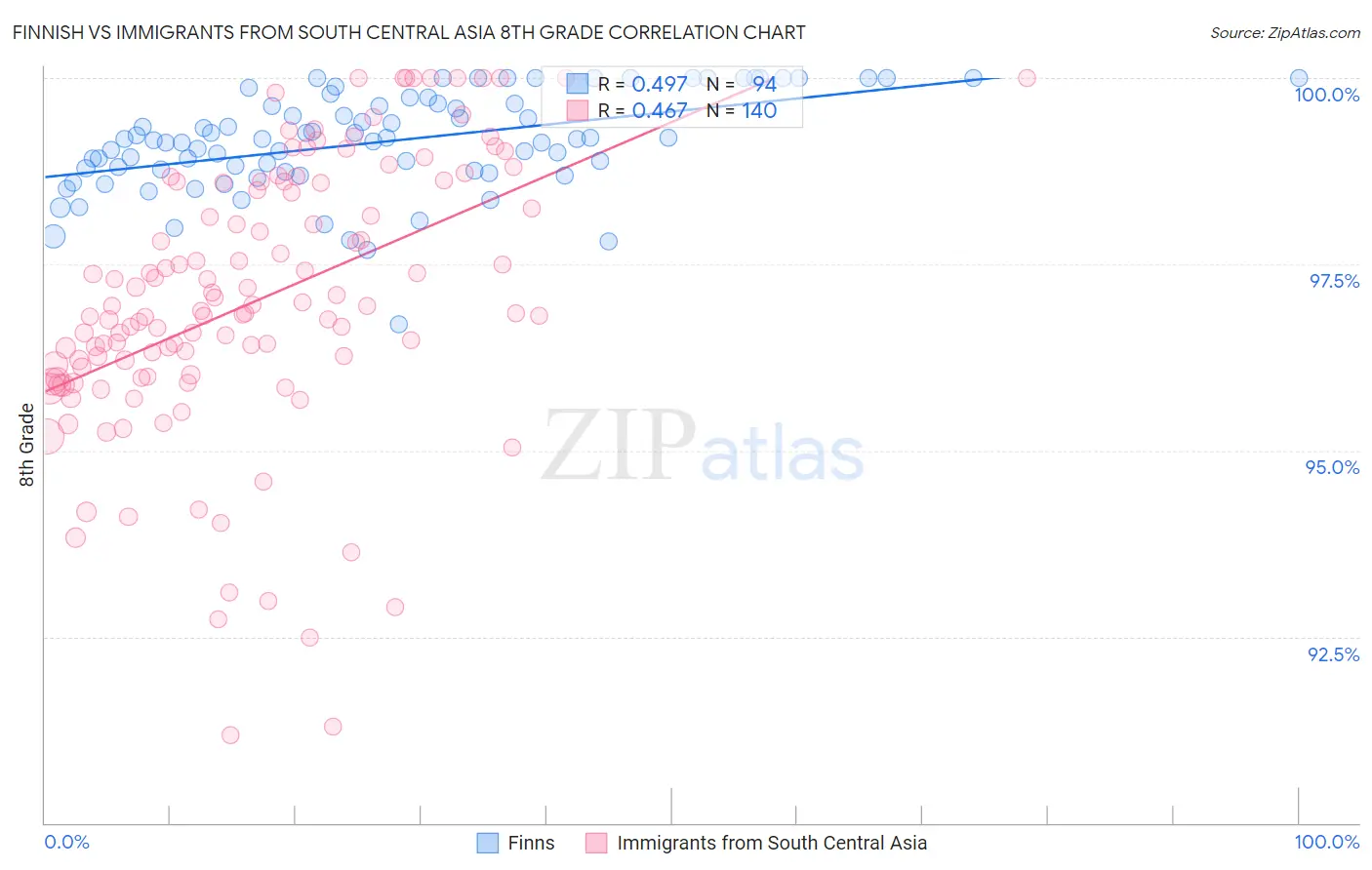 Finnish vs Immigrants from South Central Asia 8th Grade