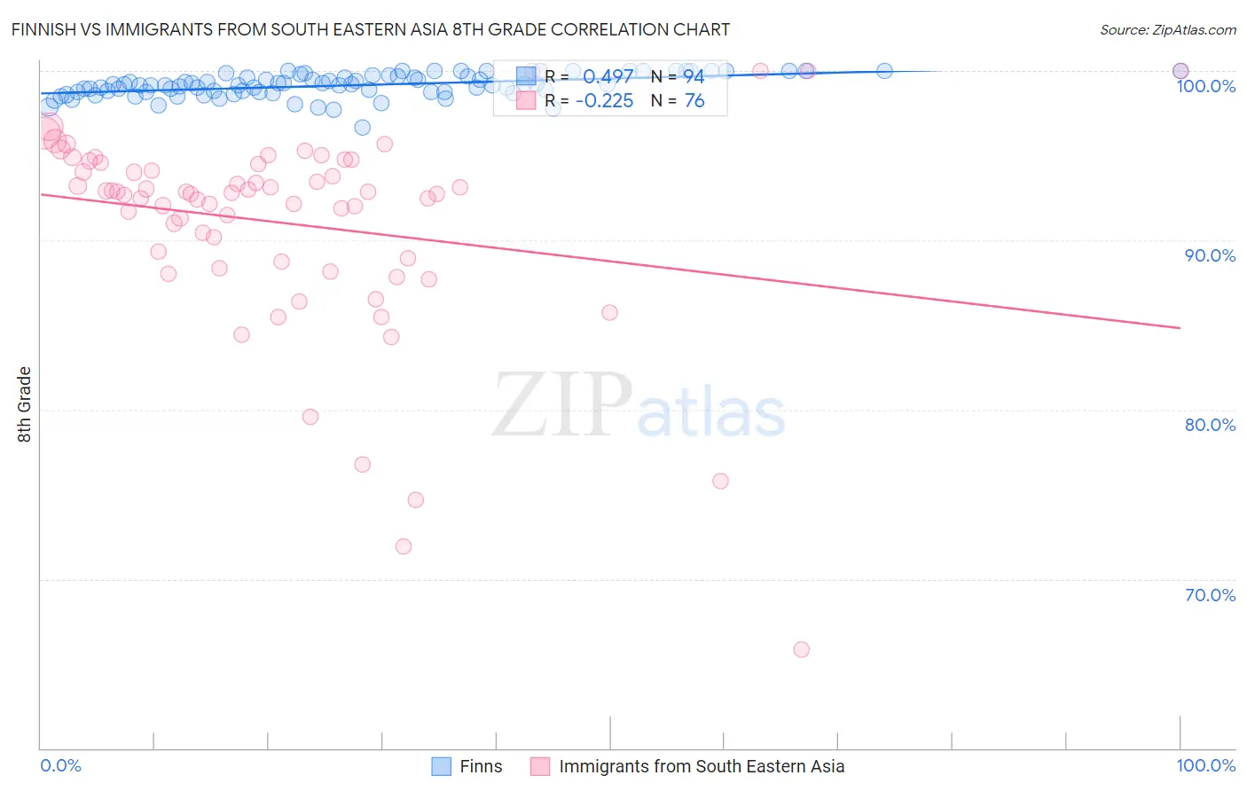 Finnish vs Immigrants from South Eastern Asia 8th Grade