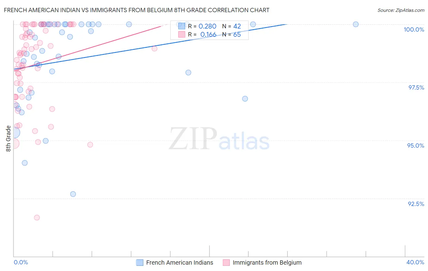French American Indian vs Immigrants from Belgium 8th Grade