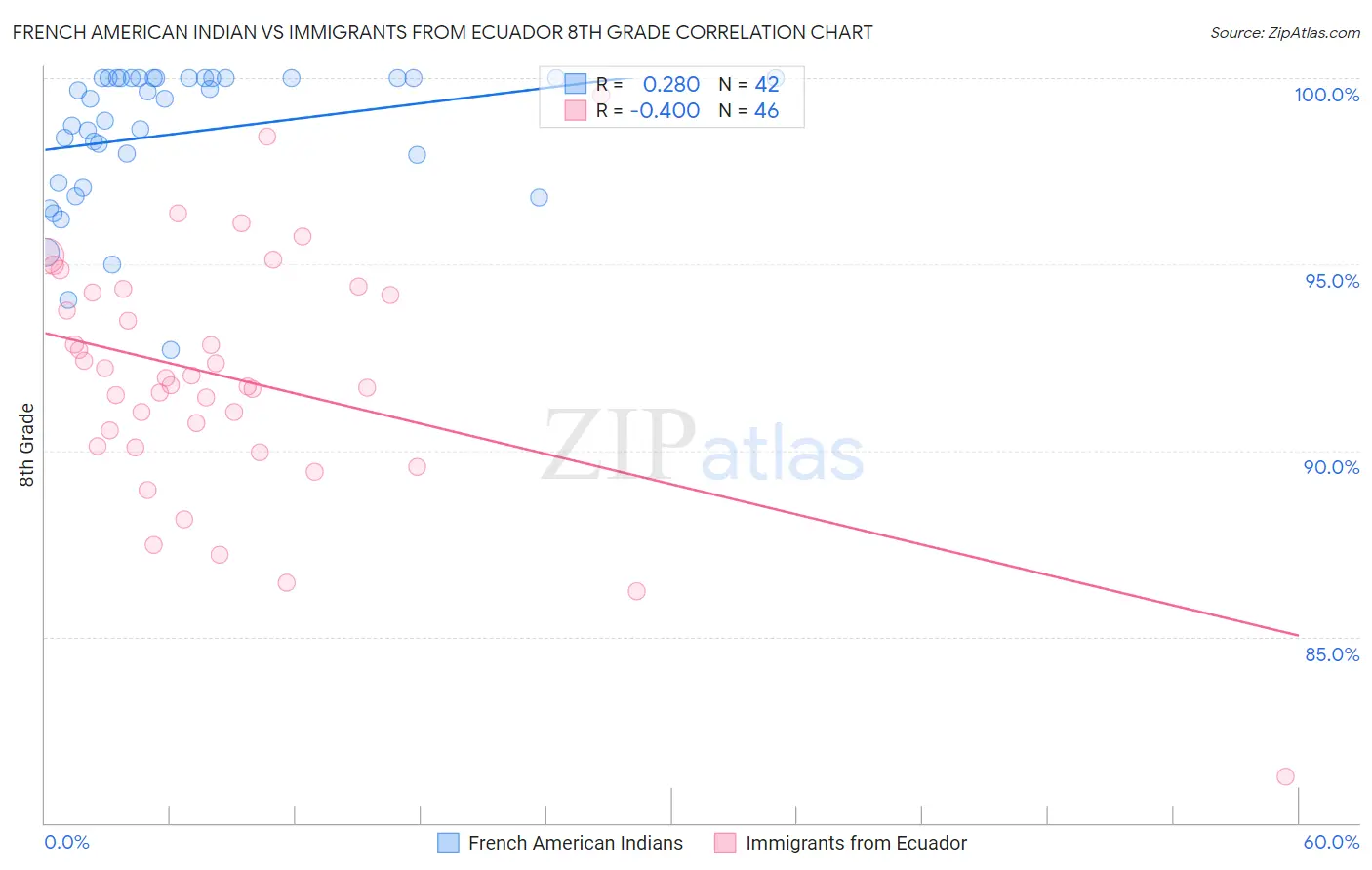 French American Indian vs Immigrants from Ecuador 8th Grade