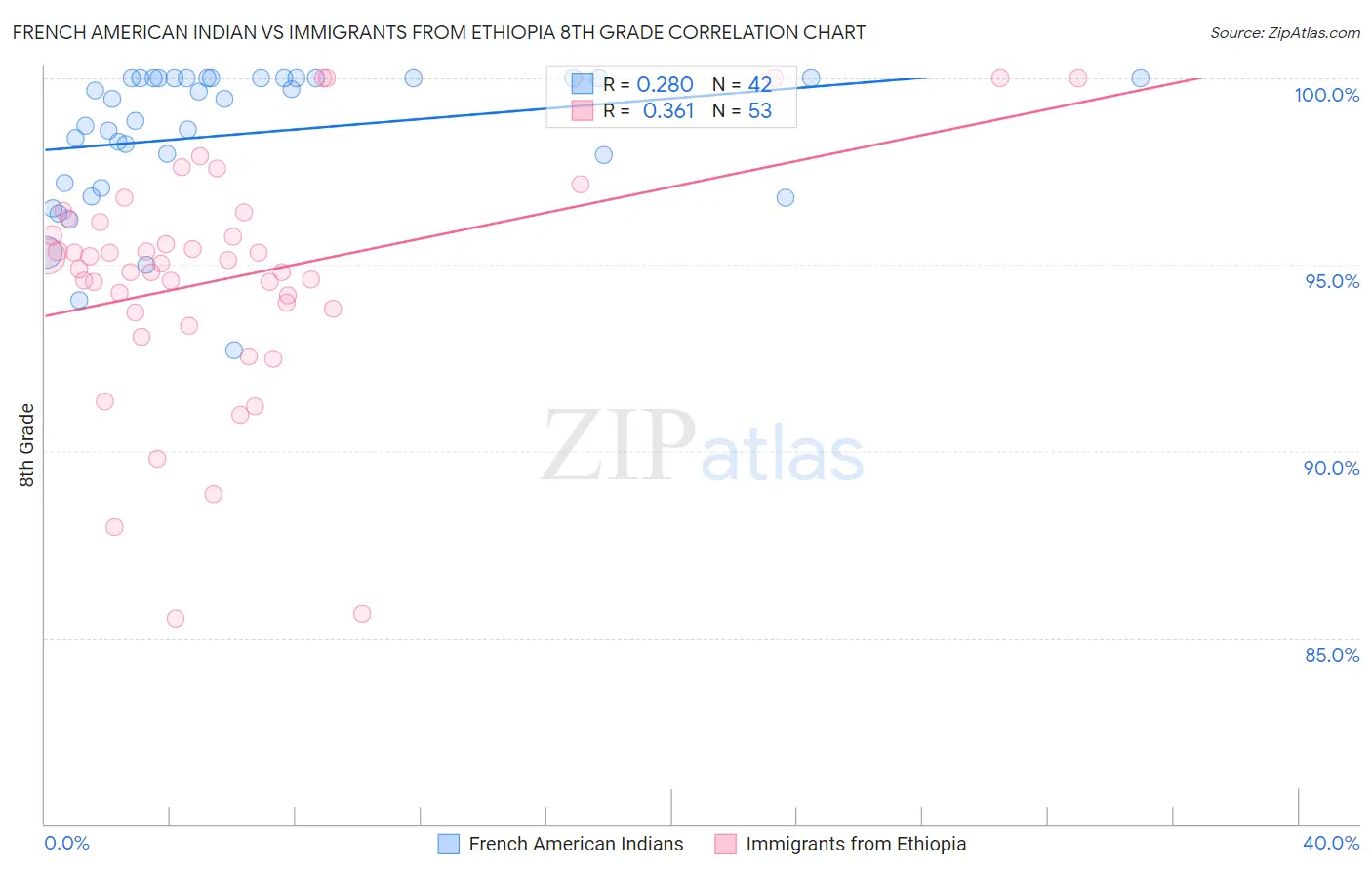 French American Indian vs Immigrants from Ethiopia 8th Grade