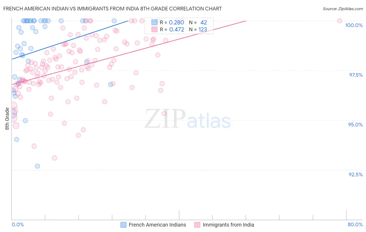 French American Indian vs Immigrants from India 8th Grade