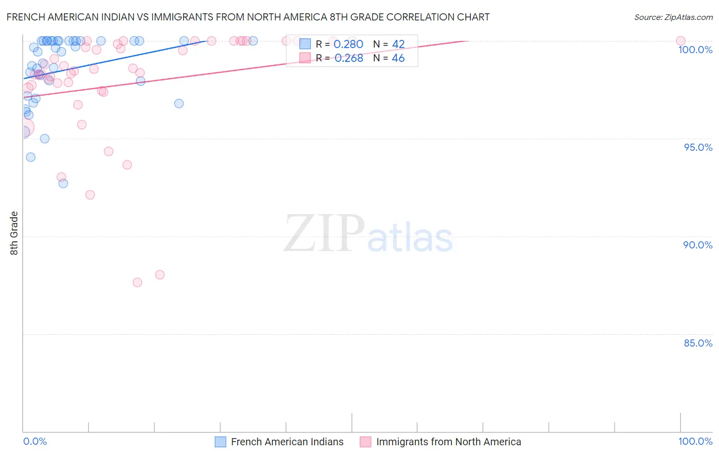 French American Indian vs Immigrants from North America 8th Grade