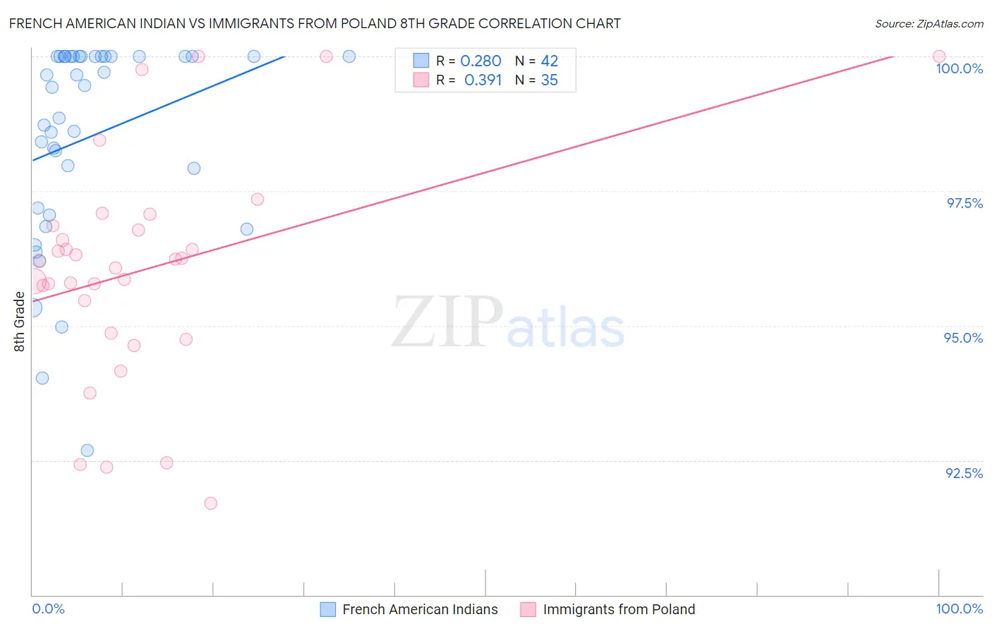 French American Indian vs Immigrants from Poland 8th Grade
