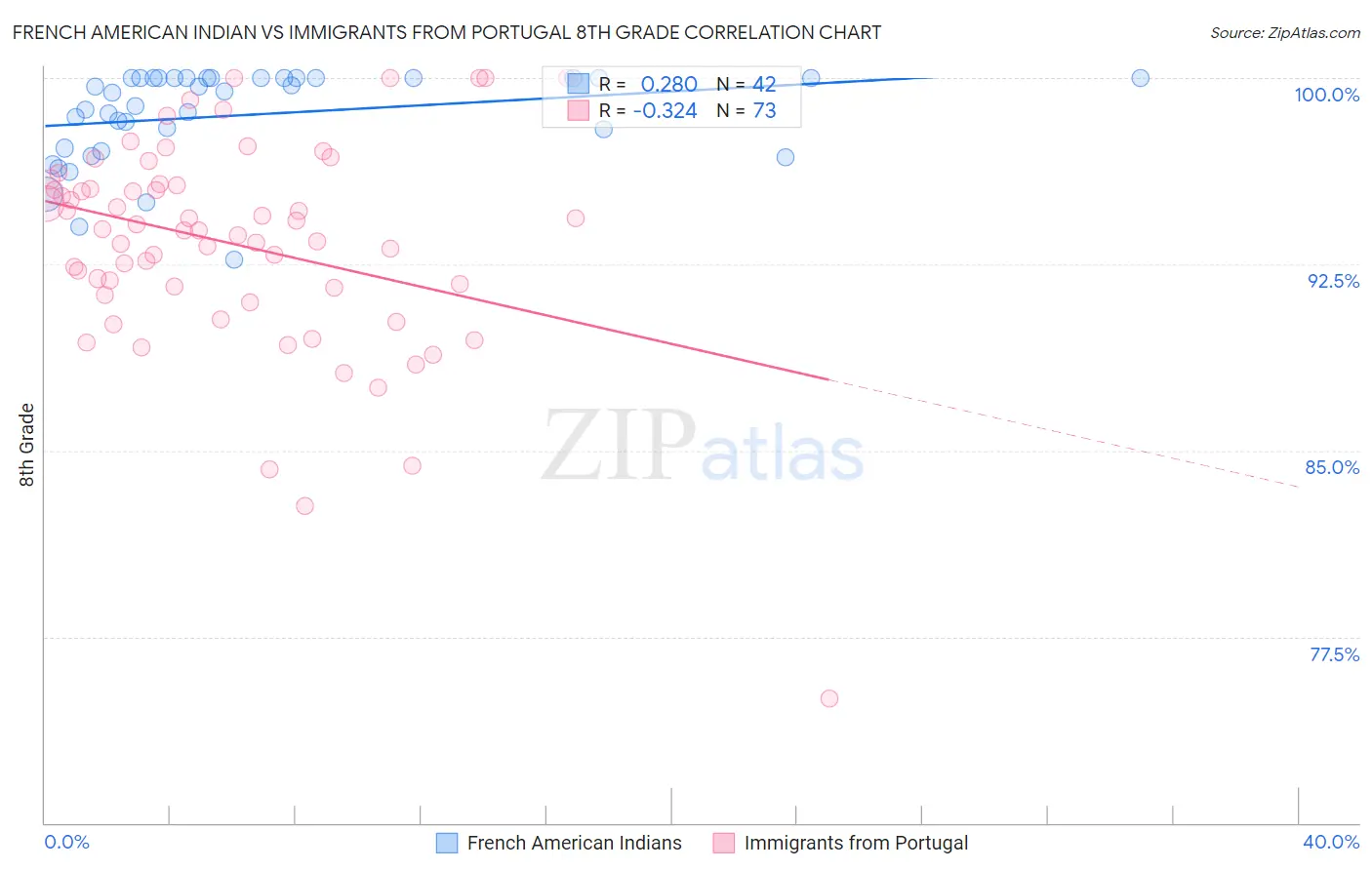 French American Indian vs Immigrants from Portugal 8th Grade