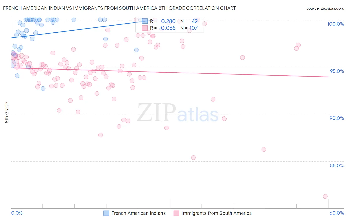 French American Indian vs Immigrants from South America 8th Grade
